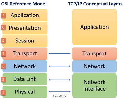 OSI Model Layers and Protocols in Computer Network