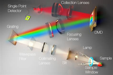 Spectroscopy: DLP NIRscan Nano Spectrometer