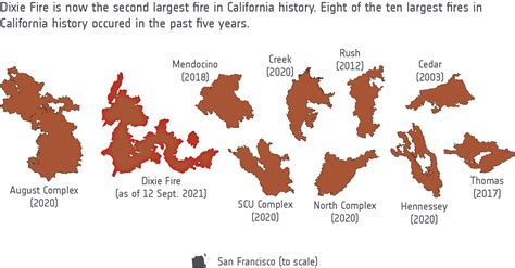 ESA - California fire history