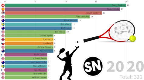 Top 20 Tennis players by number of Grand Slams won (MEN) (1880-2020) - SN Data #1 - YouTube