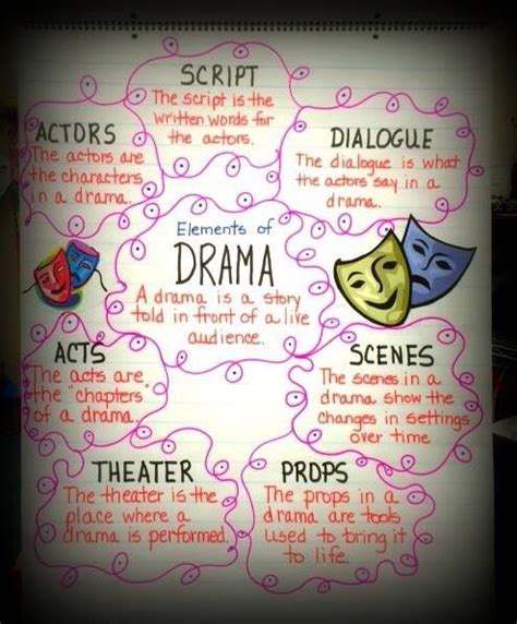 elements of drama anchor chart... 256564509999580059 | Drama activities, Middle school drama ...