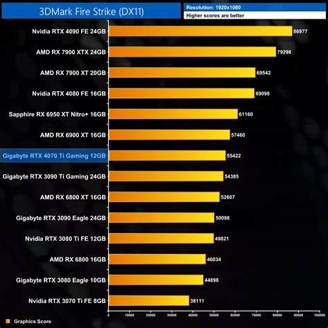 Nvidia RTX 4070 Ti Review ft. Gigabyte Gaming OC | KitGuru- Part 4