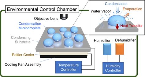 Condensing water vapor to droplets generates hydrogen peroxide | PNAS