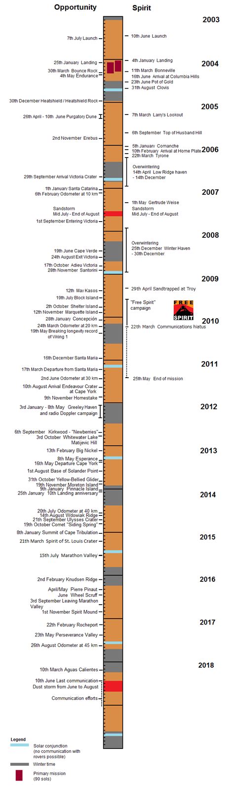 Mars Exploration Rover graphical timeline | The Planetary Society