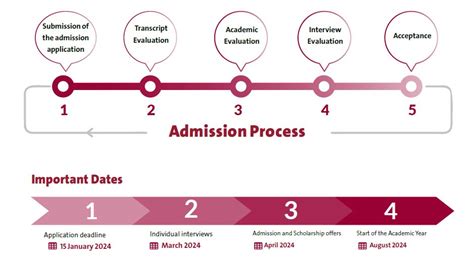 Admissions Office Admission Selection Process