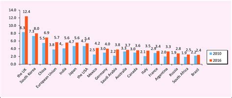 Share of digital economy in GDP in G20 countries* | Download Scientific Diagram