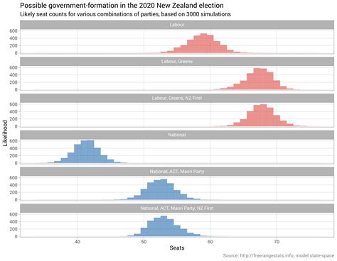 Forecasts for the 2020 New Zealand elections using R and Stan