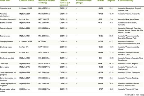 Accession details for all samples. | Download Scientific Diagram