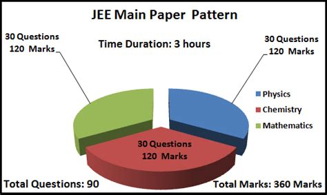 JEE Syllabus 2020 (Main & Advanced) :- Examen | Examen