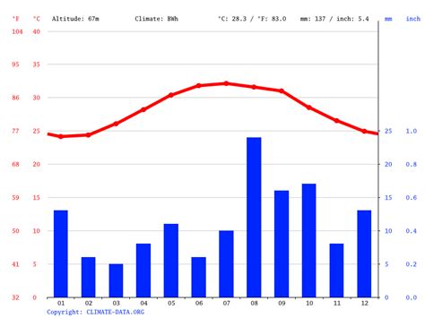 Climate of Yemen: Temperature, Climograph, Climate table for Yemen ...