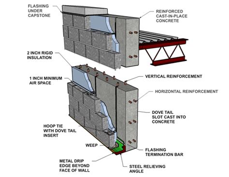 Concrete Block Veneer / Reinforced Cast in Place Concrete - Ernest Maier