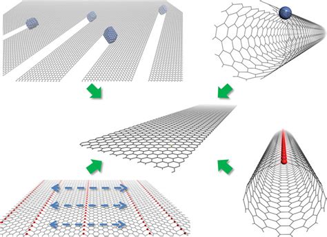 Making graphene nanoribbons: a theoretical exploration - Chen - 2016 ...