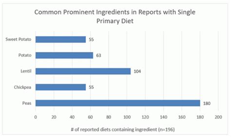 FDA provides update on DCM investigation – Truth about Pet Food