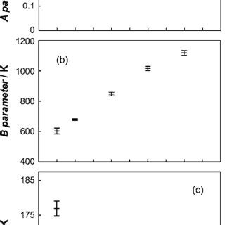 VTF equation = AT −1/2 exp−B/T − T 0 parameters for ionic conductivity... | Download Scientific ...