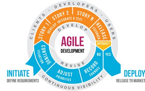 What is the Value of Agile and Scrum for New Managers? By Tony ...