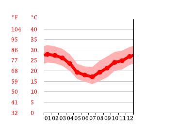 Asuncion climate: Weather Asuncion & temperature by month