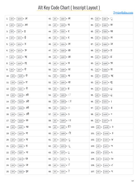 Hindi Typing Chart Mangal Inscript Layout | PDF | Encodings | Computing