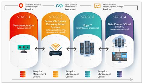 Example Of Iot Devices / IoT Devices | Learn Top 8 Awesome Devices of IoT - This way car uses ...