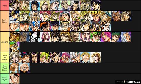 JoJo Characters Tier List. Tier List Maker - TierLists.com