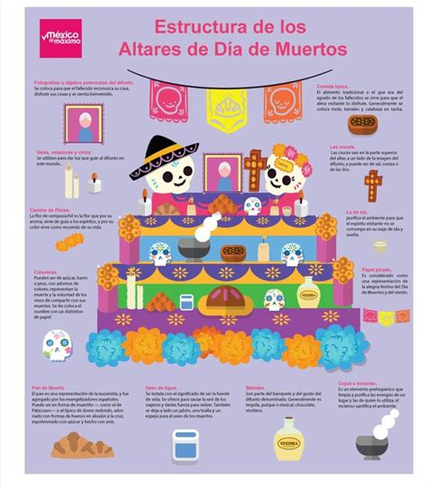 Estructura de los Altares de día de muerto, México y sus costumbres | Altar de muertos elementos ...