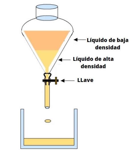 Decantación: concepto, ejemplos y tipos