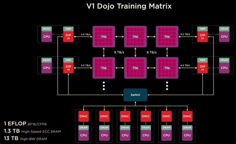 Inside Tesla’s Innovative And Homegrown “Dojo” AI Supercomputer