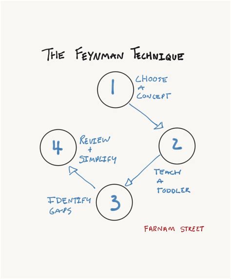 The Feynman Technique: The Best Way to Learn Anything