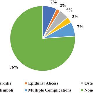 Complications in hospitalized patients with Serratia bacteremia ...