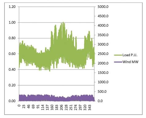 A Closer Look at Wind Curtailment – Pterra Consulting