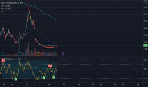 AHT Stock Fund Price and Chart — NYSE:AHT — TradingView