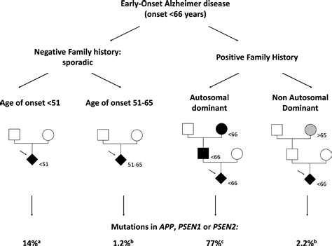 The role of de novo mutations in adult-onset neurodegenerative disorders | SpringerLink