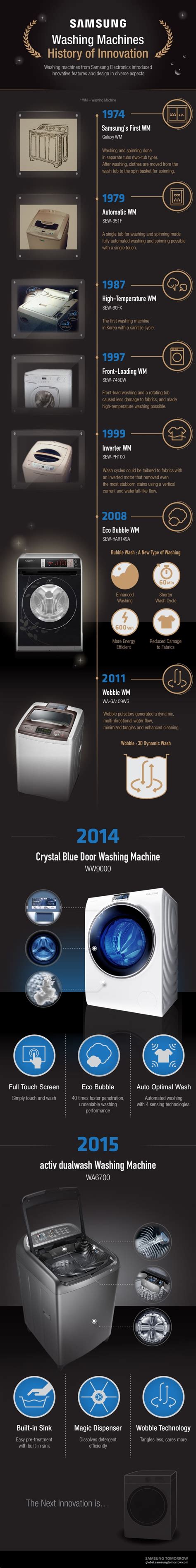 [Infographic] Washing Machines History of Innovation – Samsung Global ...