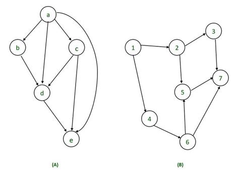 Directed Acyclic Graph In Compiler Design With Examples Geeksforgeeks ...