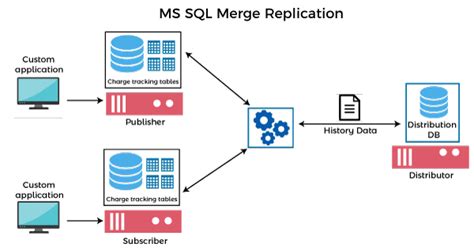 Sql Server Replication Diagram