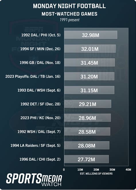 Eagles-Chiefs ratings: Monday Night Football hits 27-year high - Sports ...