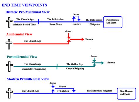 基督徒歷代豐富網: Amillennialism VS Premillennialism