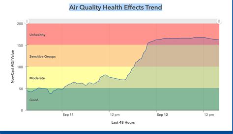 DEQ: Air quality alerts continue as counties in western Montana reach ...