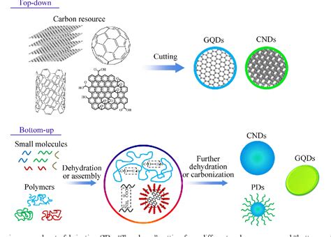 [PDF] The photoluminescence mechanism in carbon dots (graphene quantum dots, carbon nanodots ...