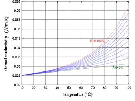 Air Thermal Conductivity Vs Temperature Equation - Tessshebaylo