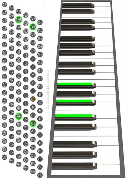 How to play an Eb minor chord on Accordion - Chord chart