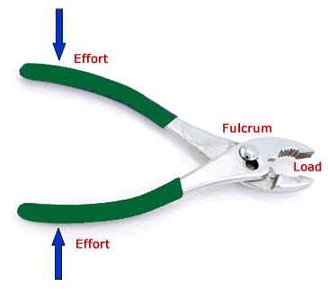 A pair of pliers are a double class 1 lever | Lever, Mechanical advantage, Class