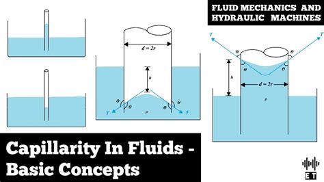 Capillarity In Fluids | Basic Concepts | Fluid Mechanics - YouTube