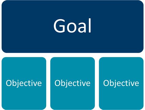 Objectives and goals: Writing meaningful goals and SMART objectives - MN Dept. of Health