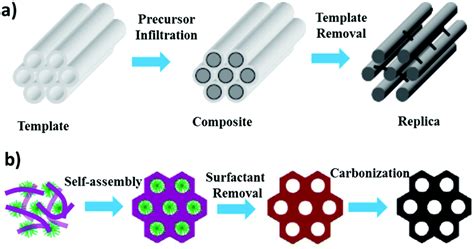 Ordered mesoporous carbon and its applications for electrochemical energy storage and conversion ...