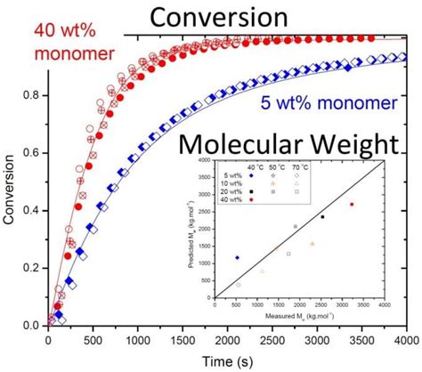 A complete model of acrylamide polymerization - Advanced Science News