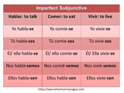 How to Use the Imperfect Subjunctive?- Study Spanish