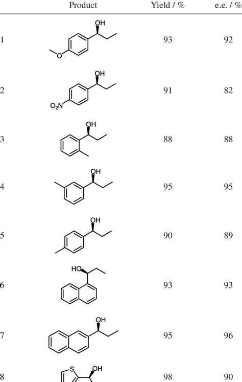 Yield and products in the addition reaction of diethylzinc to aldehydes ...