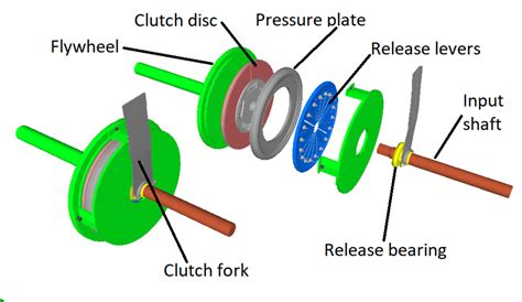 How to Diagnose Clutch Drag and Adjust Your Clutch Pedal - AxleAddict