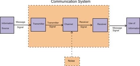 Draw a block diagram of a generalized communication system and write the functions of (i) a ...