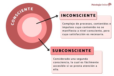 ¿Cuál es la diferencia entre el consciente, el inconsciente y el subconsciente?